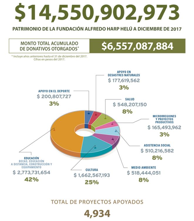Patrimonio de las Fundaciones Alfredo Harp Helú